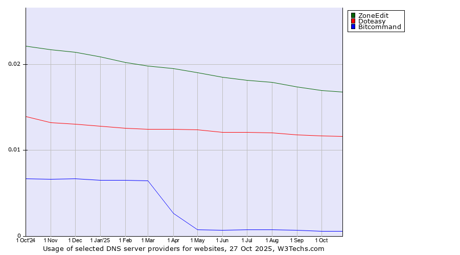 Historical trends in the usage of ZoneEdit vs. Doteasy vs. Bitcommand
