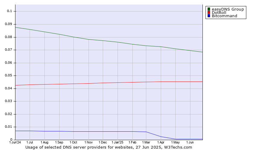 Historical trends in the usage of easyDNS Group vs. DotRoll vs. Bitcommand