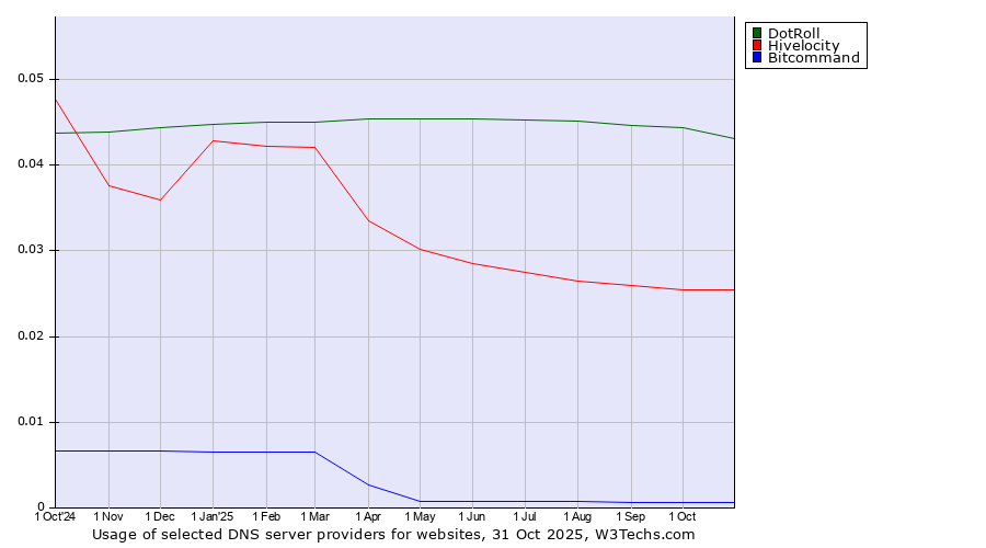 Historical trends in the usage of DotRoll vs. Hivelocity vs. Bitcommand