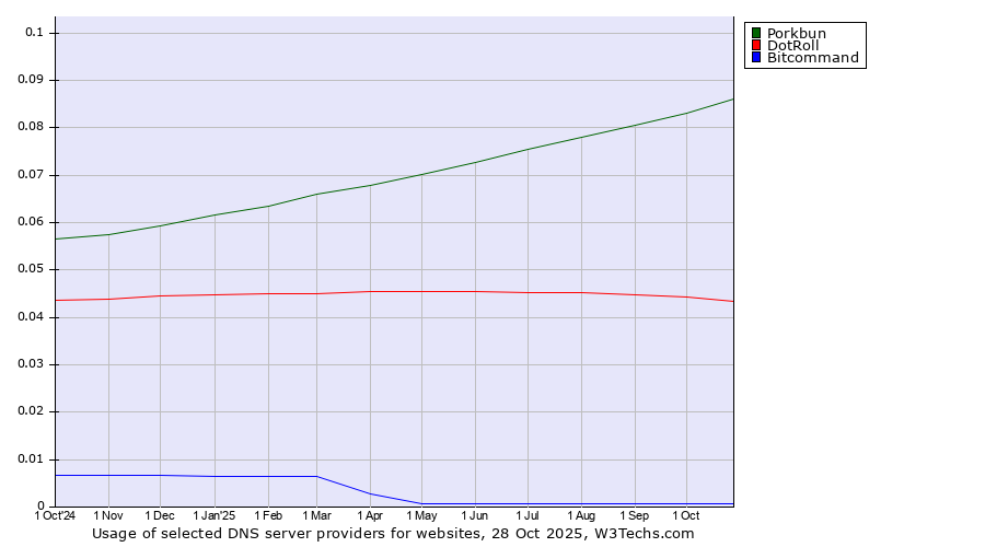 Historical trends in the usage of Porkbun vs. DotRoll vs. Bitcommand