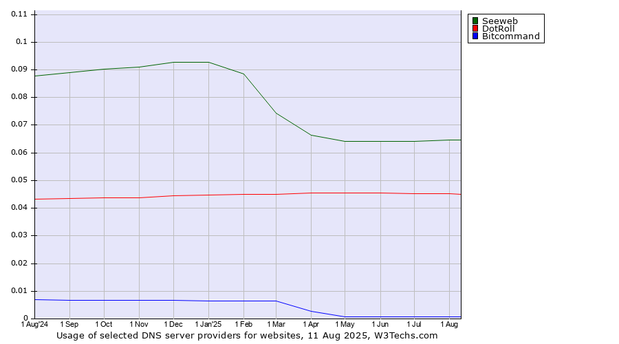 Historical trends in the usage of Seeweb vs. DotRoll vs. Bitcommand