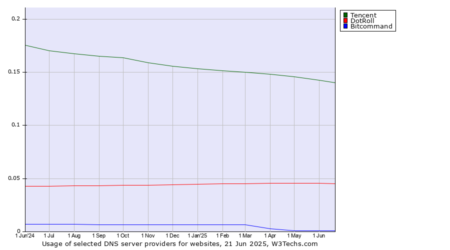Historical trends in the usage of Tencent vs. DotRoll vs. Bitcommand