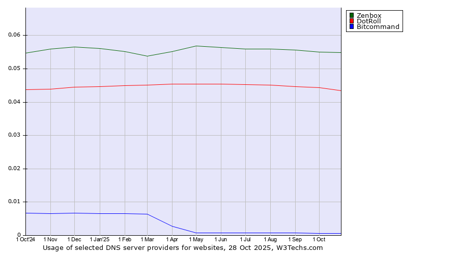 Historical trends in the usage of Zenbox vs. DotRoll vs. Bitcommand