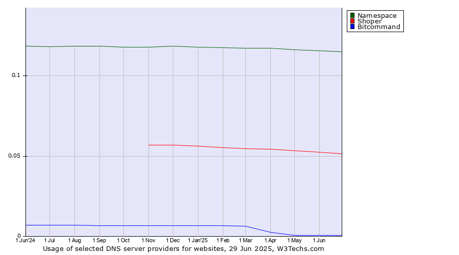 Historical trends in the usage of Namespace vs. Shoper vs. Bitcommand