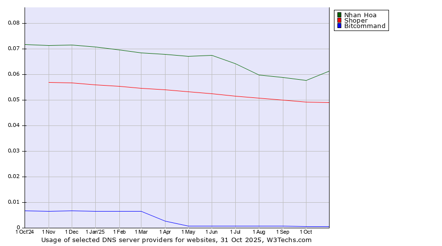 Historical trends in the usage of Nhan Hoa vs. Shoper vs. Bitcommand
