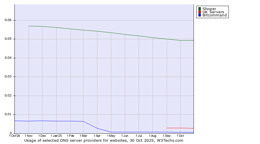 Historical trends in the usage of Shoper vs. UK Servers vs. Bitcommand