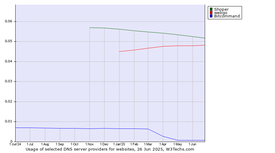 Historical trends in the usage of Shoper vs. webgo vs. Bitcommand