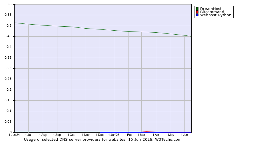 Historical trends in the usage of DreamHost vs. Bitcommand vs. Webhost Python