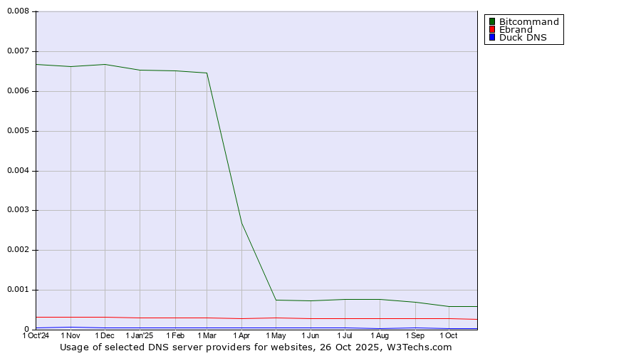 Historical trends in the usage of Bitcommand vs. Ebrand vs. Duck DNS