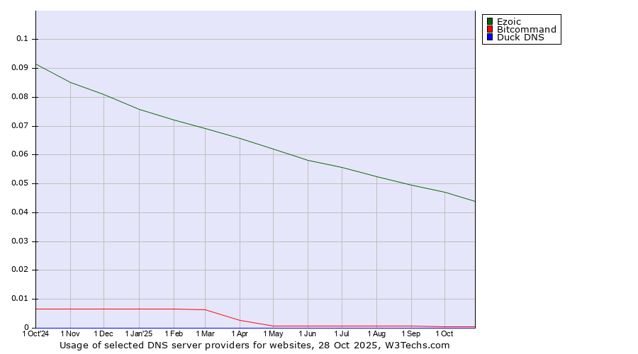 Historical trends in the usage of Ezoic vs. Bitcommand vs. Duck DNS