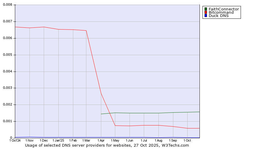 Historical trends in the usage of FaithConnector vs. Bitcommand vs. Duck DNS