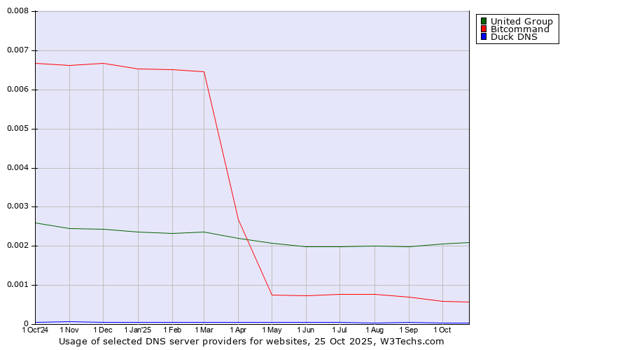 Historical trends in the usage of United Group vs. Bitcommand vs. Duck DNS