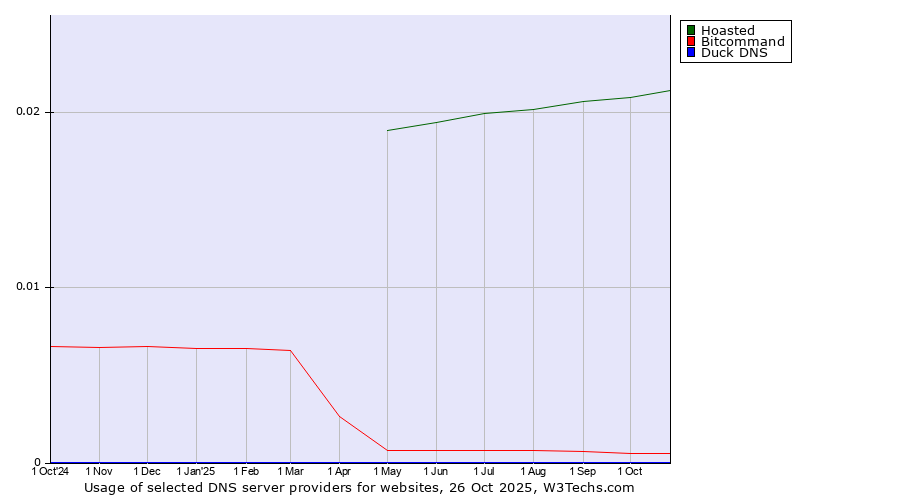 Historical trends in the usage of Hoasted vs. Bitcommand vs. Duck DNS