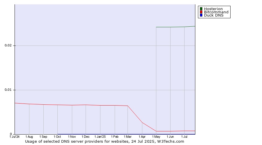 Historical trends in the usage of Hosterion vs. Bitcommand vs. Duck DNS