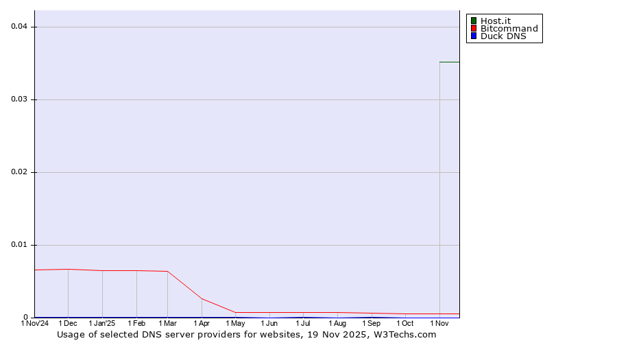 Historical trends in the usage of Host.it vs. Bitcommand vs. Duck DNS