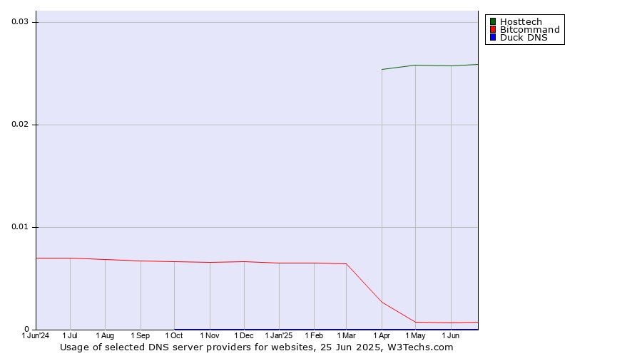 Historical trends in the usage of Hosttech vs. Bitcommand vs. Duck DNS