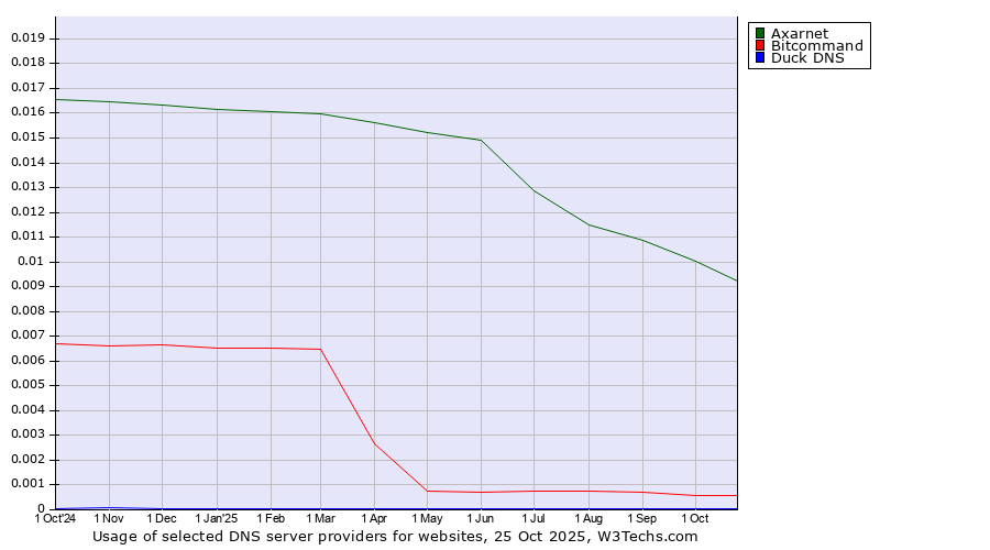 Historical trends in the usage of Axarnet vs. Bitcommand vs. Duck DNS