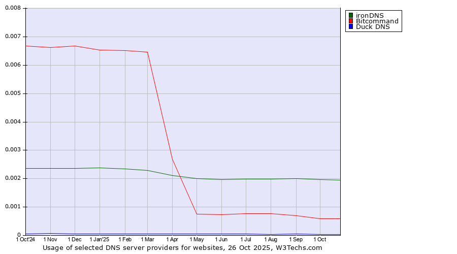 Historical trends in the usage of ironDNS vs. Bitcommand vs. Duck DNS