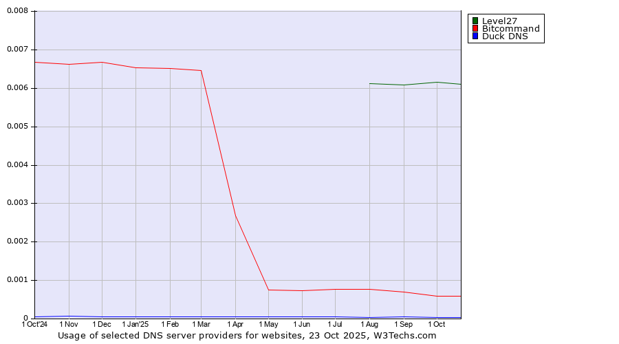 Historical trends in the usage of Level27 vs. Bitcommand vs. Duck DNS