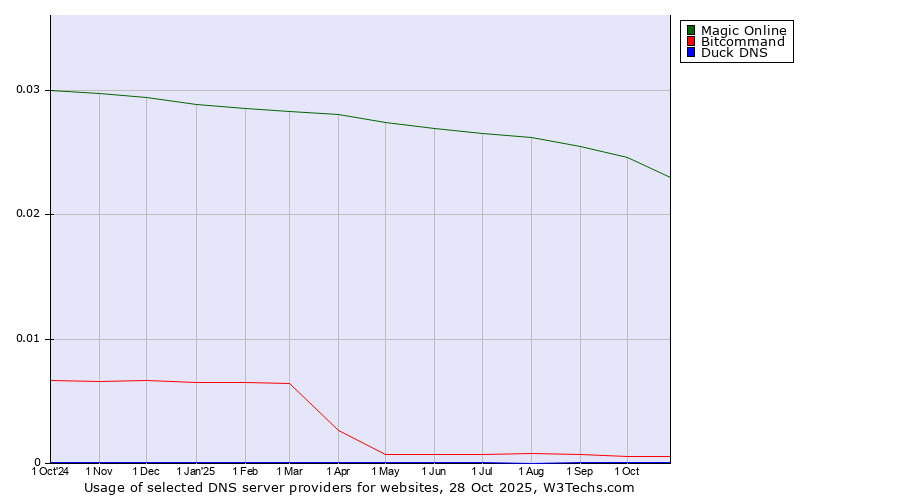 Historical trends in the usage of Magic Online vs. Bitcommand vs. Duck DNS