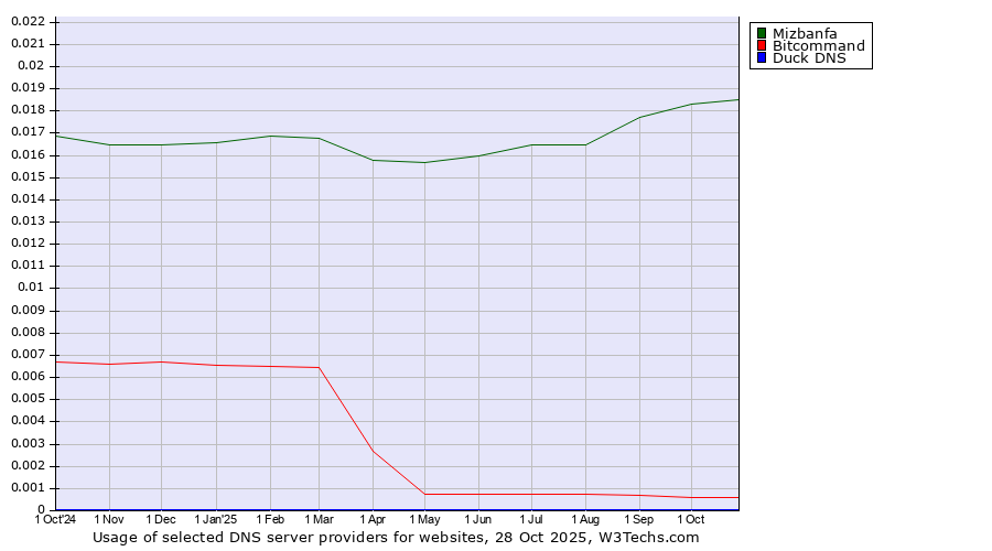 Historical trends in the usage of Mizbanfa vs. Bitcommand vs. Duck DNS