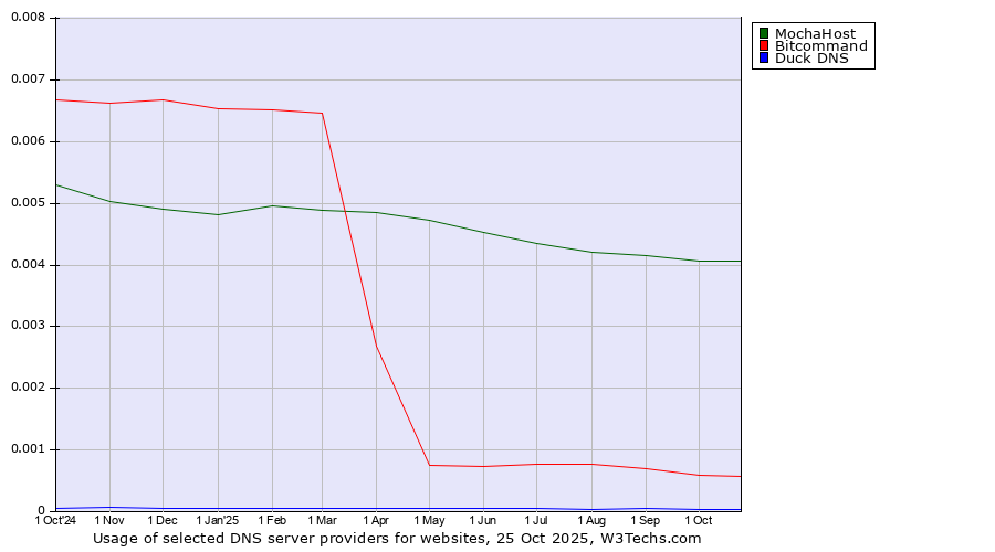 Historical trends in the usage of MochaHost vs. Bitcommand vs. Duck DNS