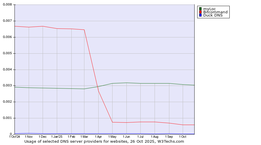 Historical trends in the usage of myLoc vs. Bitcommand vs. Duck DNS