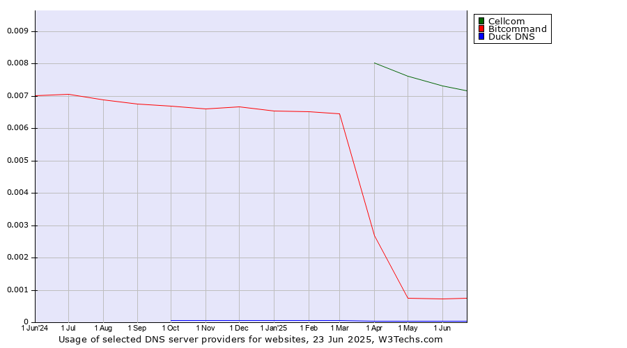 Historical trends in the usage of Cellcom vs. Bitcommand vs. Duck DNS