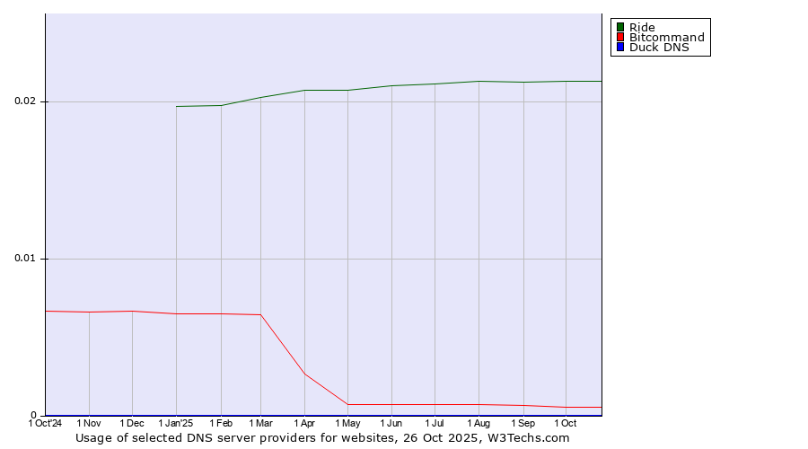 Historical trends in the usage of Ride vs. Bitcommand vs. Duck DNS