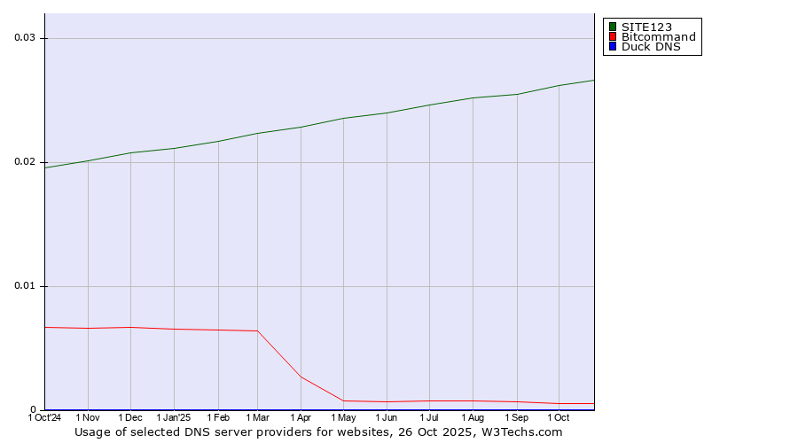 Historical trends in the usage of SITE123 vs. Bitcommand vs. Duck DNS