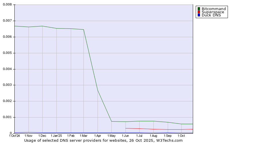 Historical trends in the usage of Bitcommand vs. Superspace vs. Duck DNS