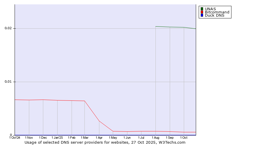 Historical trends in the usage of UNAS vs. Bitcommand vs. Duck DNS
