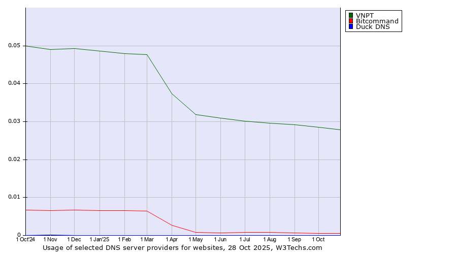Historical trends in the usage of VNPT vs. Bitcommand vs. Duck DNS