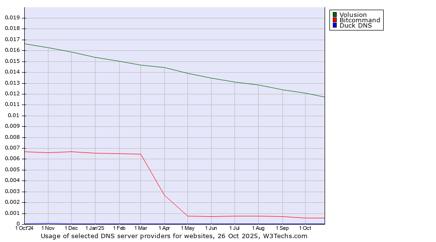 Historical trends in the usage of Volusion vs. Bitcommand vs. Duck DNS