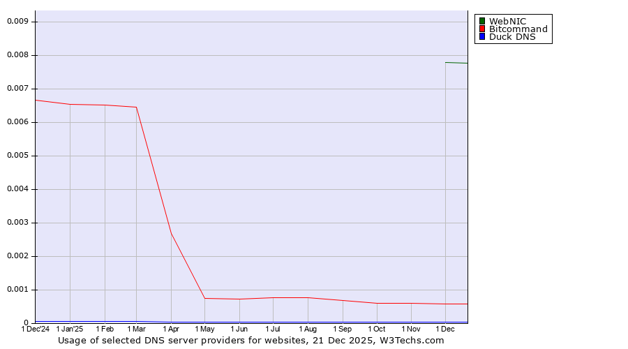 Historical trends in the usage of WebNIC vs. Bitcommand vs. Duck DNS