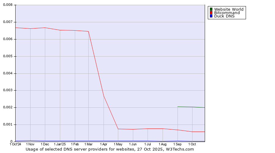 Historical trends in the usage of Website World vs. Bitcommand vs. Duck DNS