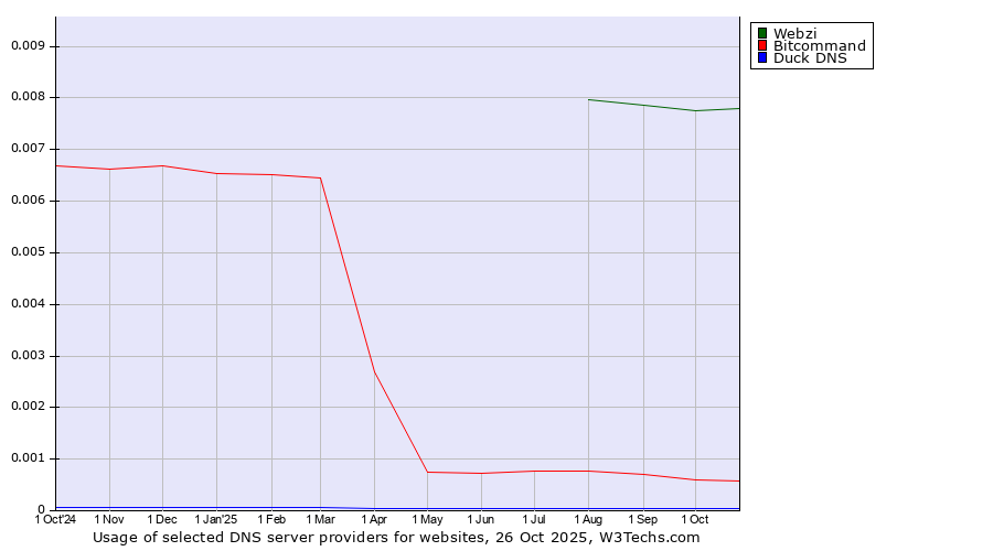 Historical trends in the usage of Webzi vs. Bitcommand vs. Duck DNS