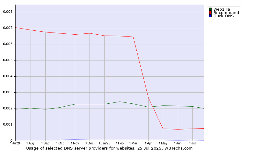 Historical trends in the usage of Webzilla vs. Bitcommand vs. Duck DNS