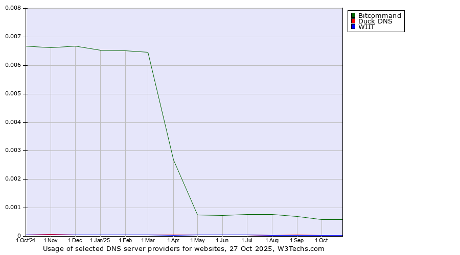 Historical trends in the usage of Bitcommand vs. Duck DNS vs. WIIT