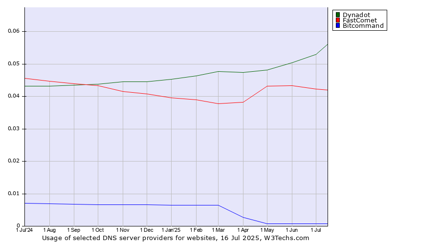 Historical trends in the usage of Dynadot vs. FastComet vs. Bitcommand