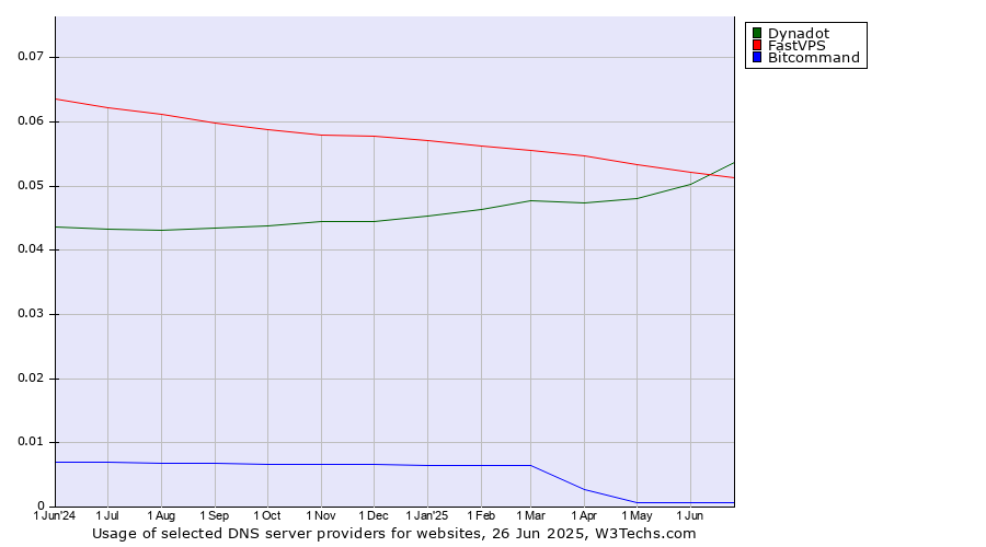 Historical trends in the usage of Dynadot vs. FastVPS vs. Bitcommand