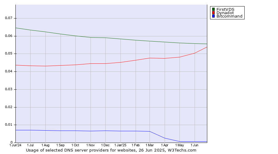 Historical trends in the usage of FirstVDS vs. Dynadot vs. Bitcommand