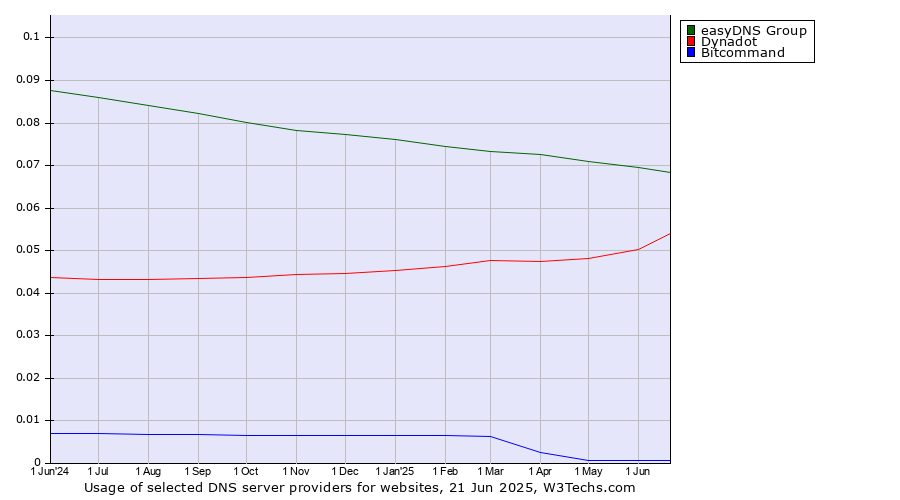 Historical trends in the usage of easyDNS Group vs. Dynadot vs. Bitcommand