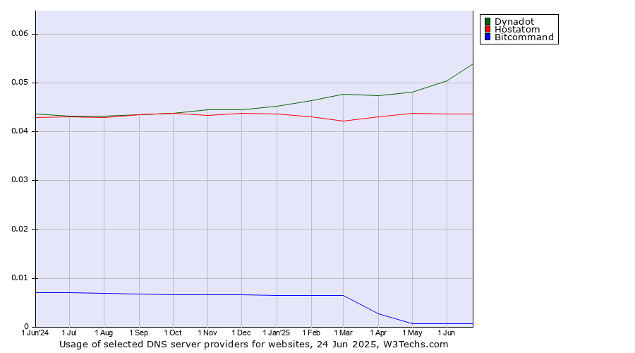 Historical trends in the usage of Dynadot vs. Hostatom vs. Bitcommand