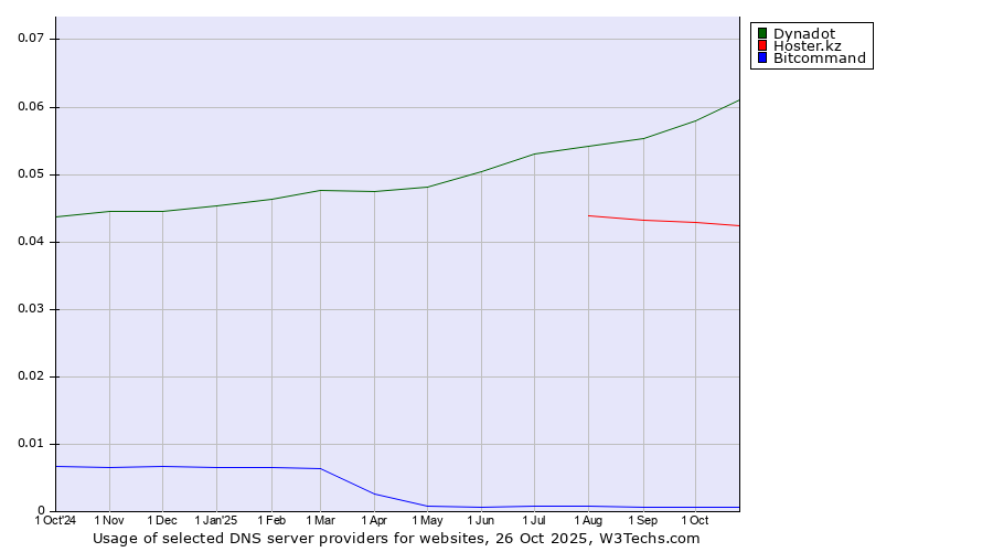 Historical trends in the usage of Dynadot vs. Hoster.kz vs. Bitcommand