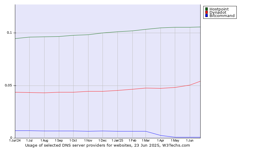 Historical trends in the usage of Hostpoint vs. Dynadot vs. Bitcommand