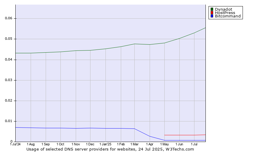 Historical trends in the usage of Dynadot vs. HostPress vs. Bitcommand
