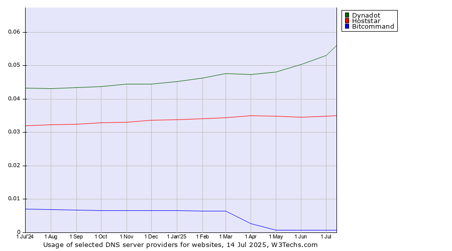 Historical trends in the usage of Dynadot vs. Hoststar vs. Bitcommand