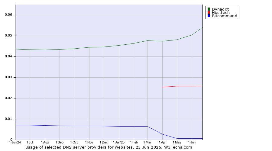 Historical trends in the usage of Dynadot vs. Hosttech vs. Bitcommand