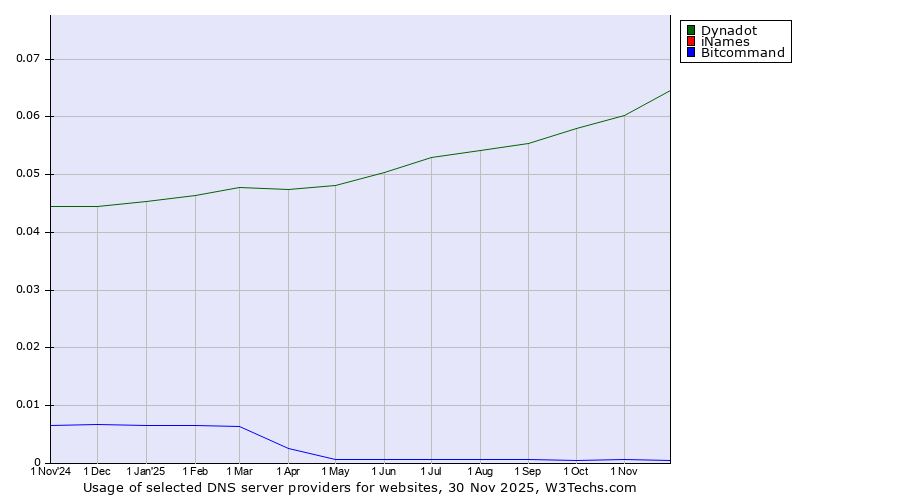 Historical trends in the usage of Dynadot vs. iNames vs. Bitcommand